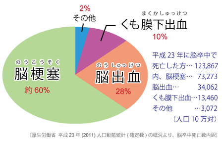 脳卒中★宮城県仙台駅前の漢方相談薬局★仙台薬局におまかせください